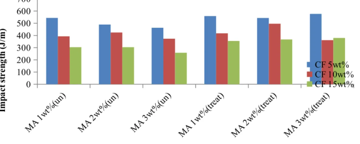 Figure 9. Impact strength of WPC as related to various MA-g-PP contents.