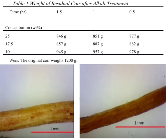 Table 1 reveals that with the same concentration of NaOH solution, the coir slightly loses weight with an increase in treatment time; similarly, with the same treatment time, the coir significantly loses weight with an increase in the solution’s concentrat