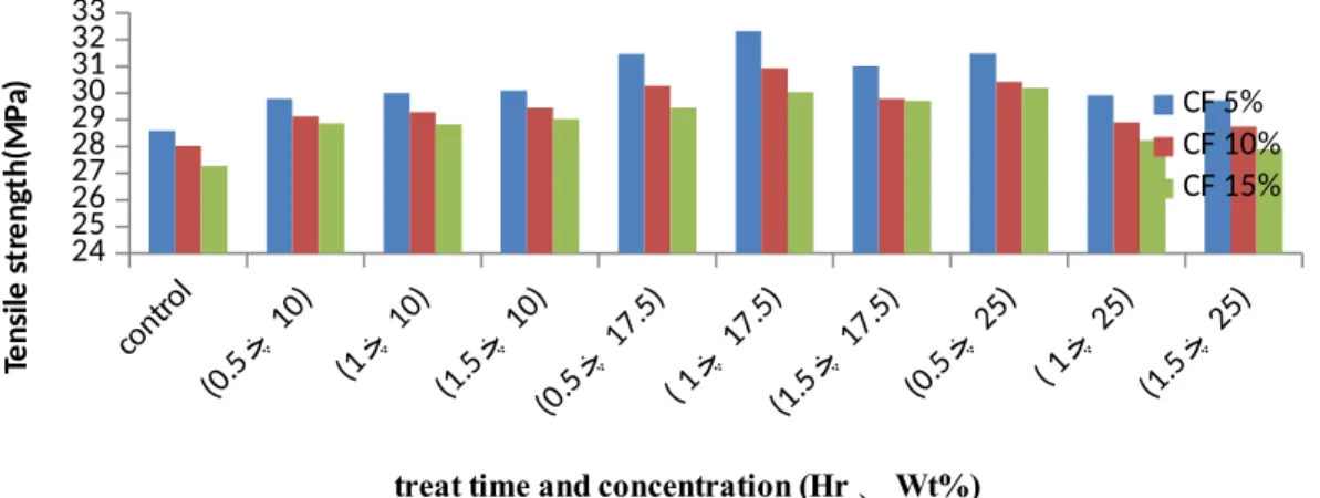 Figure 3. Tensile strength of the WPC made with alkali-treated and untreated coir.  051015202530354045 CF 5 % CF 10 %CF 15 %