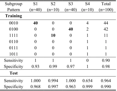 Table 1. Upper panel.  Frequency distributions of classification patterns identified by the SVM composite model (m1, m2, m3, m4) for the synthetic training dataset consisting of  4 subgroups, S1, S2, S3, and S4