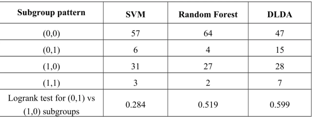 Table 3. Subgroup classification for the 97 breast cancer patients (46 from patients who  developed distant metastases within 5 years and 51 from patients who continued to be  disease-free after a period of at least 5 years) using the SVM, RF, and DLDA com