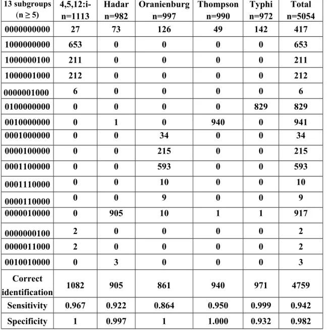 Table 4.   Frequency distributions of classification patterns identified by the SVM  composite model (m 1  m 10 ) for the Salmonella PFGE training dataset consisting of five  serotypes