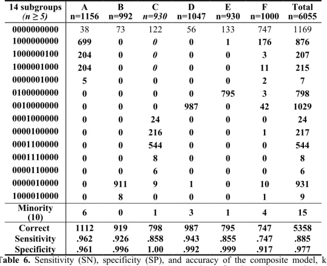 Table 5. Frequency distributions of subgroup patterns identified by the SVM composite model for the Salmonella PFGE test dataset, which consisted of 5,055 isolates from five training   serotypes   and   1,000   additional   “Decoy”   isolates