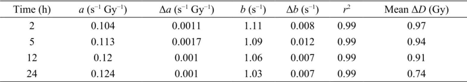 Table 1. Standard errors of the parameters a and b (Δa and Δb), linearity of the DRC (r 2 ), and the mean  standard errors of the dose conversion from using the DRCs (mean ΔD).