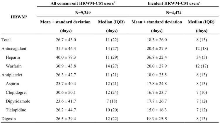 Table 1 Duration of concurrent use in days of high-risk Western medications and Chinese  Medications 
