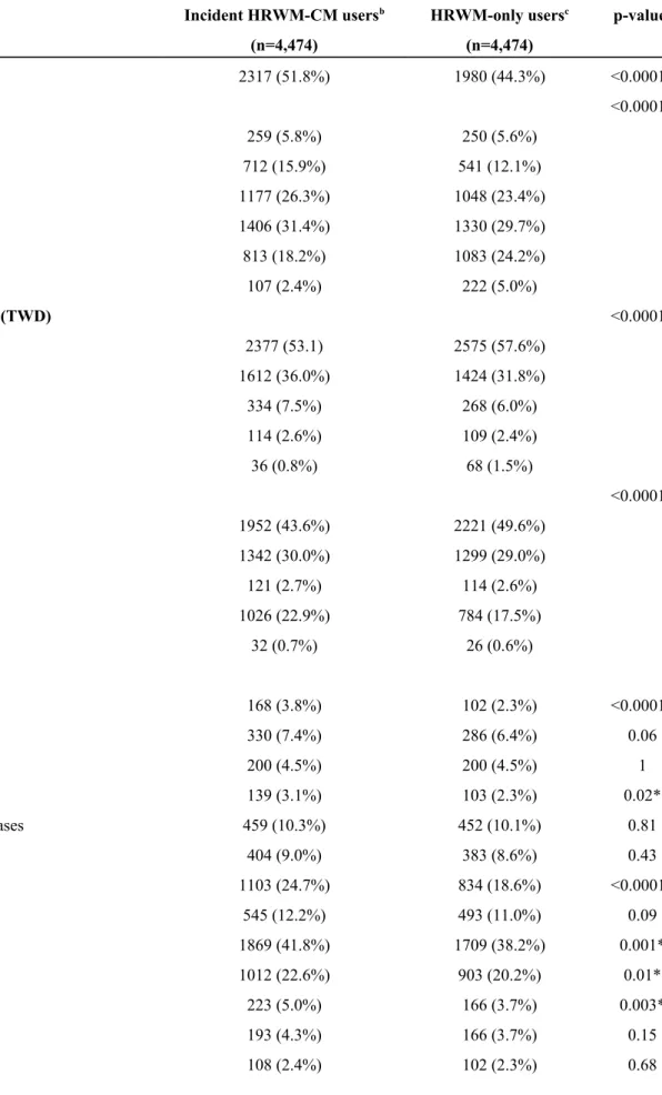 Table 2 Comparison of patient characteristics between incident HRWM a -CM users and HRWM- HRWM-only users 