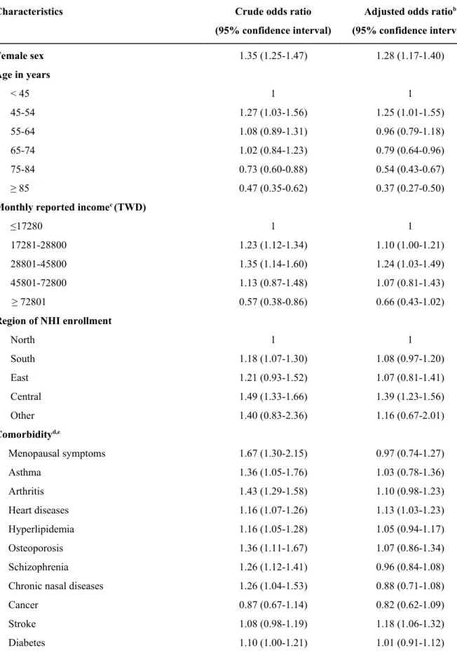 Table 3 Factors associated with incident concurrent use of high-risk Western medications a and Chinese Medications