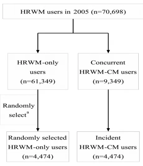 Fig. 2 Flow chart of study population 