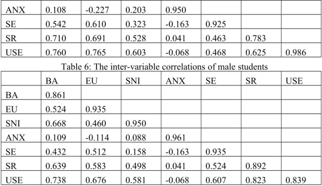 Table 6: The inter-variable correlations of male students