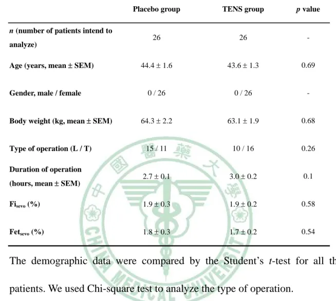 Table 1. Demographic data and clinical variables of 52 intend to analyze  patients of the placebo group and the TENS group