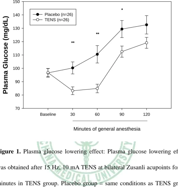Figure 1. Plasma glucose lowering effect: Plasma glucose lowering effect  was obtained after 15 Hz, 10 mA TENS at bilateral Zusanli acupoints for 30  minutes in TENS group