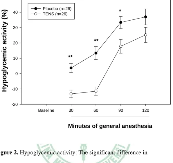 Figure 2. Hypoglycemic activity: The significant difference in 