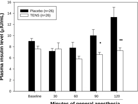 Figure 3. Comparing the plasma insulin level during general anesthesia: 