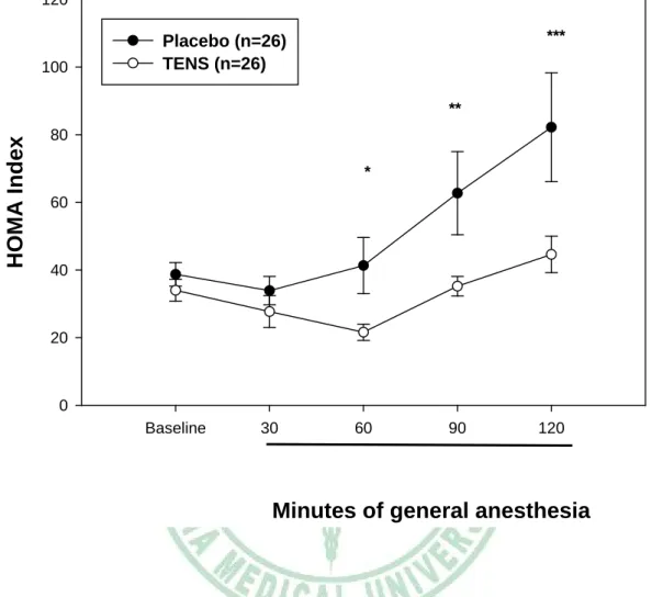 Figure 4. HOMA index represented insulin sensitivity of general anesthesia  in a time course curve