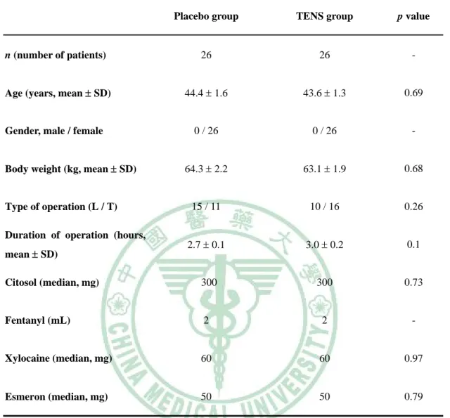Table 1. Demographic data and clinical variables for the placebo group and  the TENS group 