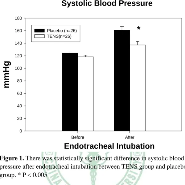 Figure 1. There was statistically significant difference in systolic blood  pressure after endotracheal intubation between TENS group and placebo  group