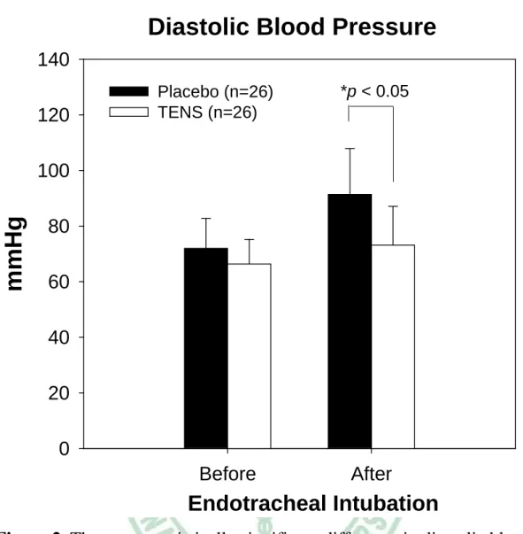 Figure 2. There was statistically significant difference in diastolic blood  pressure after endotracheal intubation between TENS group and placebo  group