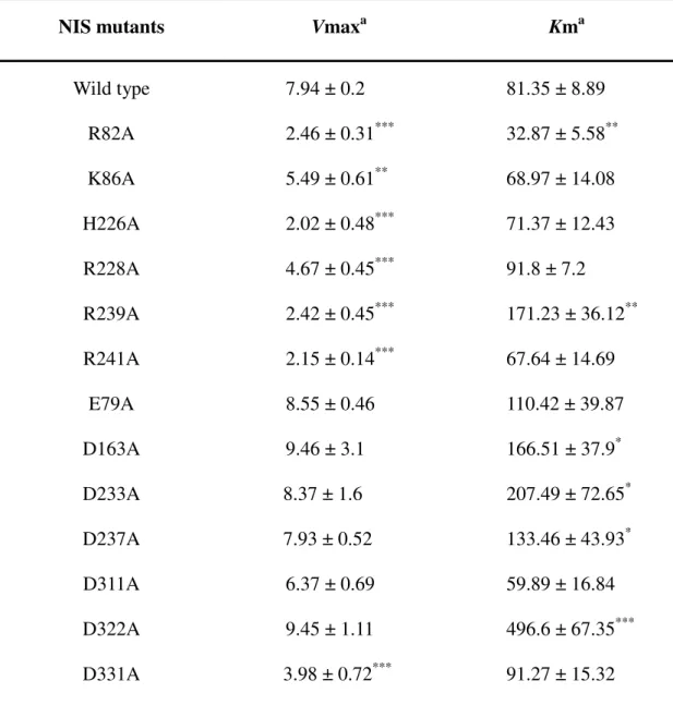 Table 1: Kinetic analysis of human NIS mutants. 