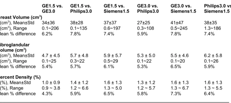 Table 2. Measurement Difference between Each Pair of Two Different MR Scanners