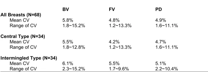 Table 3. The CV from 4 Scanners in All Breasts, and the Central and Intermingled Types BV FV PD All Breasts (N=68)         Mean CV 5.8% 4.8% 4.9%        Range of CV 1.8~15.2% 1.2~13.3% 1.6~11.1% Central Type (N=34)        Mean CV 5.5% 4.2% 4.7%        Rang