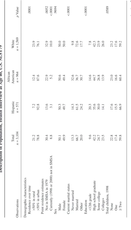 Table 1 Description of Population,Health Interview at Age 40,U.S. NLSY79 African TotalHispanicAmericanWhite Observationsn=3,104n=571n=964n=1,569pValue Demographic characteristics Residence over time.0001 &gt;50% in rural 21.27.212.423.9 &gt;50% in urban78.