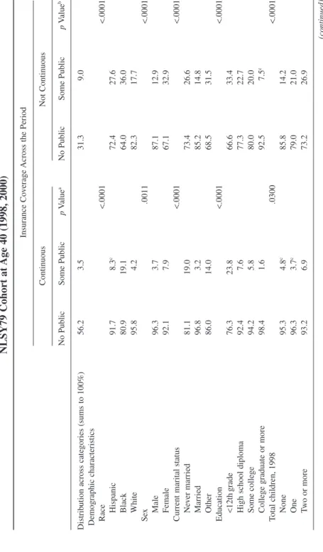 Table 2 Factors Significantly Associated With Receipt of Public Insurance,by Continuity of Coverage (%), NLSY79 Cohort at Age 40 (1998,2000) Insurance Coverage Across the Period ContinuousNot Continuous No PublicSome PublicpValueaNo PublicSome PublicpValue