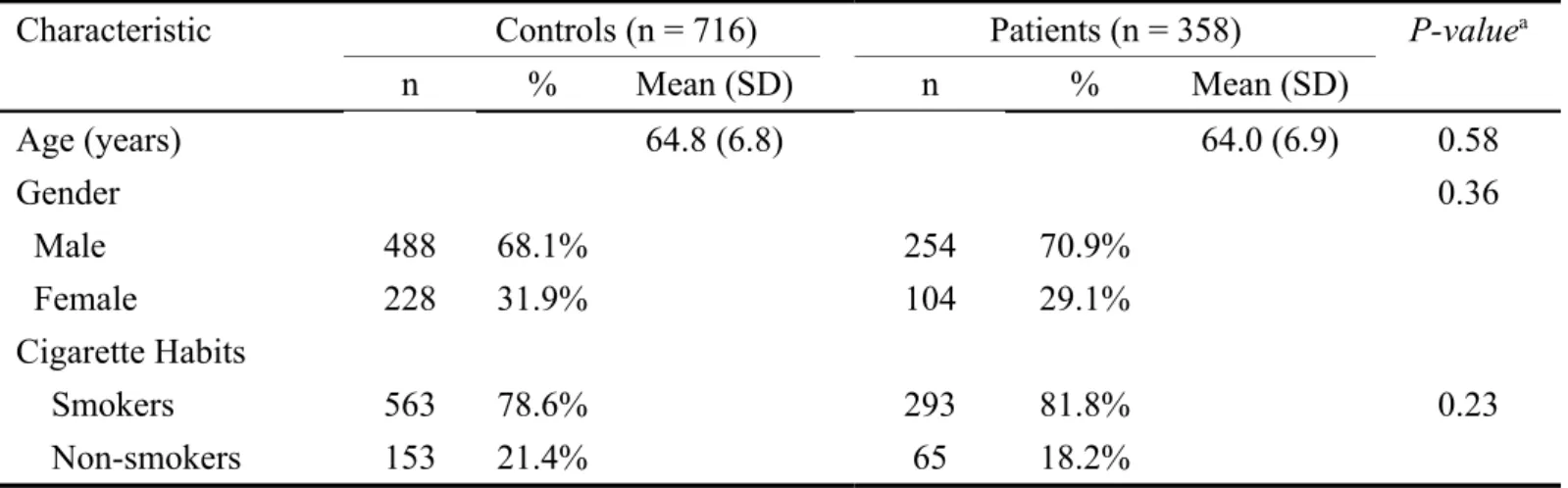 Table II. Characteristics of investigated lung cancer patients and controls