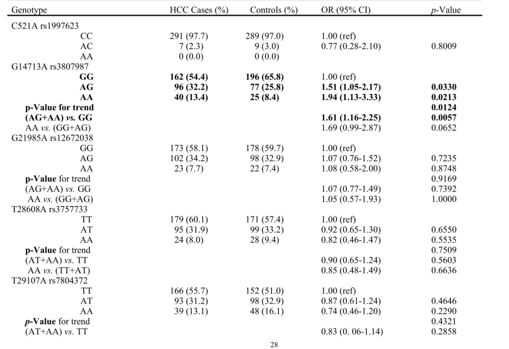 Table II. Distributions and analysis of  caveolin-1  (CAV-1) genotypic frequencies among the hepatocellular carcinoma