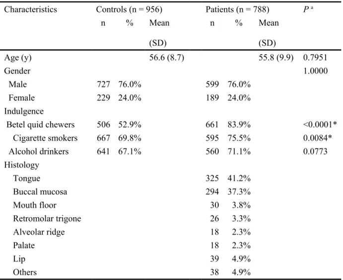 Table I. Summary of the characteristics for all the oral cancer patients and healthy controls.