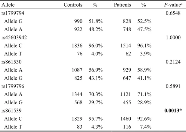 Table IV. Distribution of XRCC3 alleles among oral cancer patients and controls