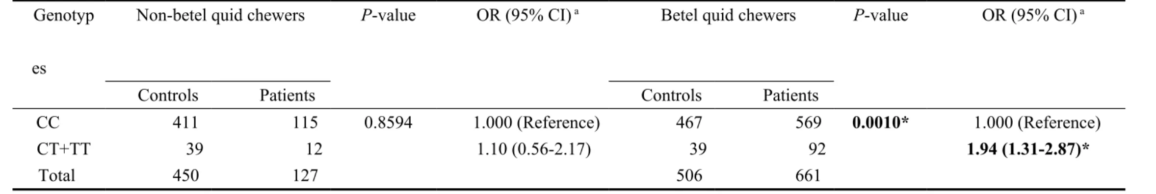 Table V. Odds ratios for XRCC3 rs861539 genotype and oral cancer after stratified by areca chewing status