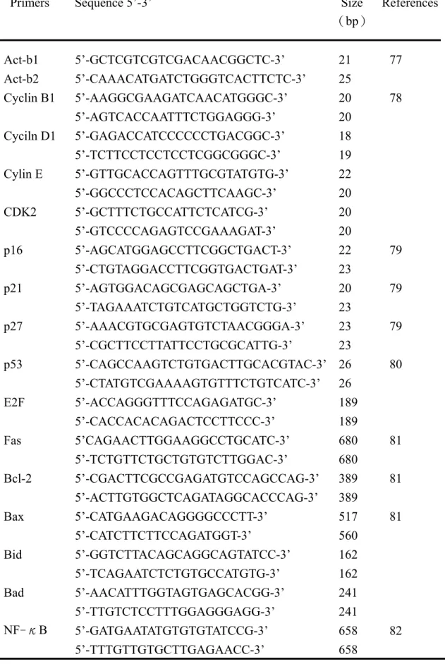 Table 2. The PCR primers were used in this study. 