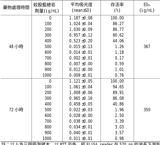 表 4.1：絞股藍總皂 作用 48 及 72 小時對 HepG2 細胞生長抑制試驗 藥物處理時間  絞股藍總皂 劑量(ìg/mL)  平均吸光度 (mean±SD)  存活率 (%)  ED 50  (ìg/mL)  48 小時     0  100  200  300  400  500   600   700   800   900  1000  1.187 1.024 1.030 0.957 0.523 0.015 0.014 0.002 0.007 0.012 0.009  ±0.08  ±0.04