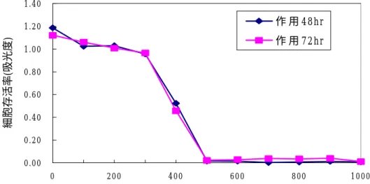 圖 4.1 ：絞股藍總皂 對 HepG2 細胞生長抑制試驗   藥物處理後的  HepG2 細胞，繼續培養 48 及 72 小時後收集，以 MTT 染色處理， 經測光分析後的結果，顯示當絞股藍總皂 濃度超過 500  ìg /mL 時細胞完全死亡。作用 48 與 72 小時之 ED 50 值分別為 367  ìg /mL 與 350  ìg /mL。 0.000.200.400.600.801.001.201.4002 0 04 0 0 6 0 0 8 0 0 1 0 0 0絞 股 藍 總 皂 甘 濃 度 