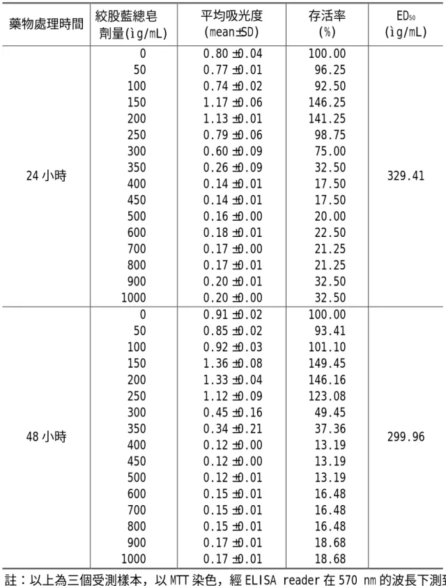 表 4.3：絞股藍總皂 作用 24 及 48 小時對 HA22T/VGA 生長抑制試驗    藥物處理時間  絞股藍總皂 劑量(ìg/mL)  平均吸光度 (mean±SD)  存活率 (%)  ED 50  (ìg/mL)  24 小時     0   50  100  150  200  250  300  350   400   450   500   600   700   800   900  1000  0.80 0.77 0.74 1.17 1.13 0.79 0.60 0.26 0.14 0