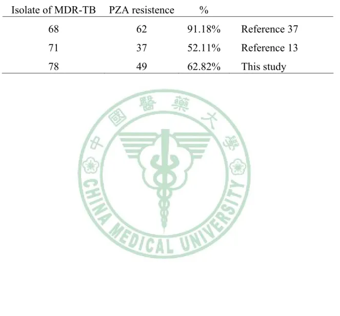 表  二、在MDR-TB中PZA產生抗藥性之比例和其他文獻之比較 