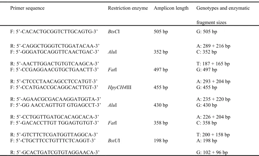 Table II. Summary of the rs numbers, primer sequences, restriction enzymes, amplicon lengths before and after  enzyme digestion, for the XRCC3  SNPs investigated in this study.