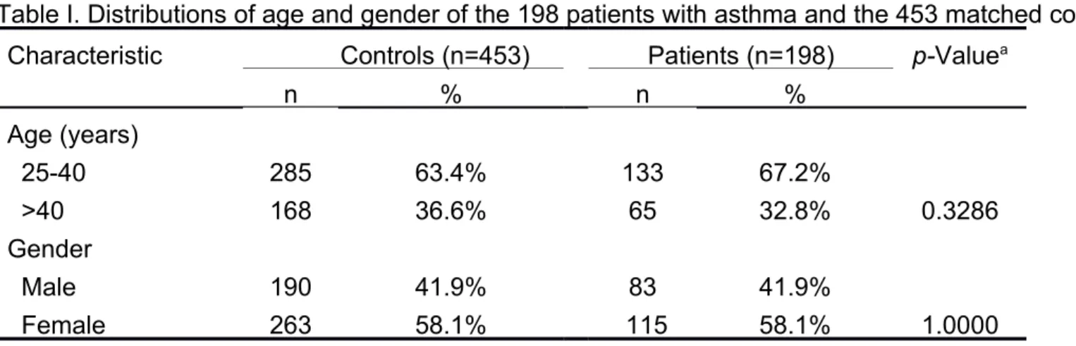 Table I. Distributions of age and gender of the 198 patients with asthma and the 453 matched controls.