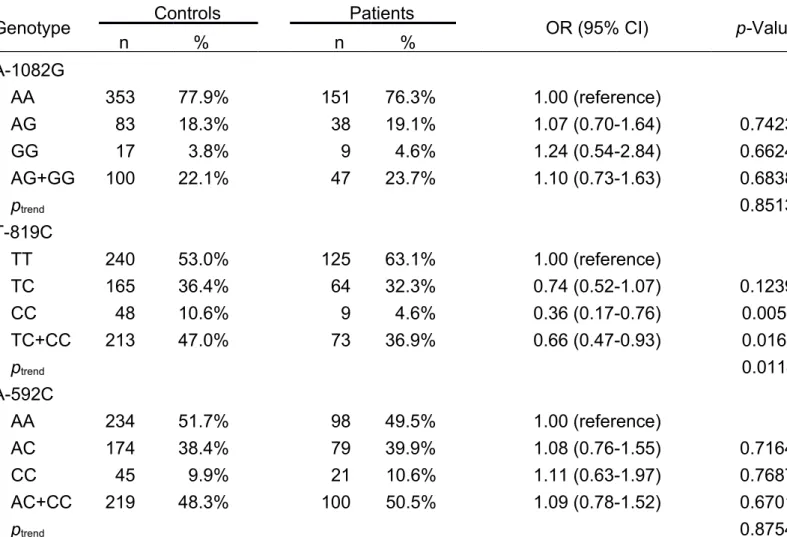 Table III.  Distribution of interleukin-10 (IL10) genotypes among the  198 patients with asthma and the 453 controls.