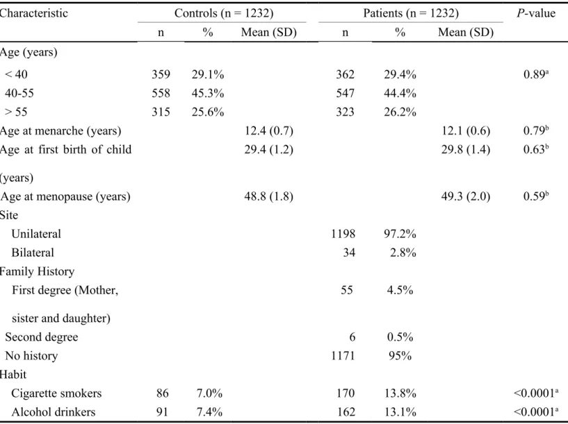 Table 1. Distributions of demographic and life-style of breast cancer patients and the matched controls.