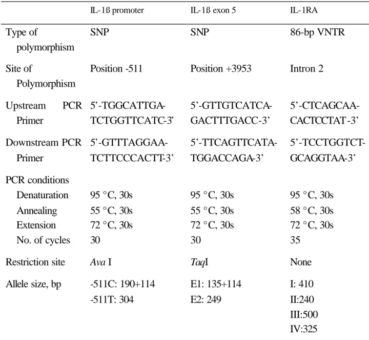 Table 1.  Main characteristics of  IL-1ß and IL-1RA gene polymorphisms and  techniques used for screening 