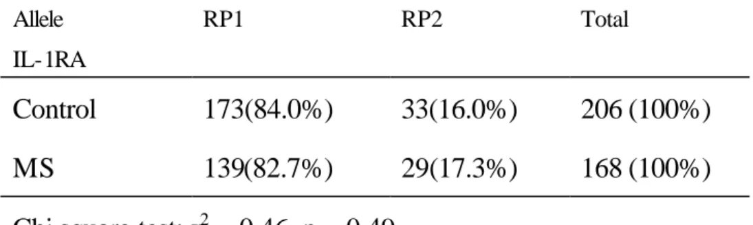 Table 10. Allele frequency of IL-4 intron3 in MS patients and normal controls 