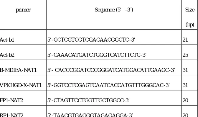 表  2. Primers used for RT-PCR 