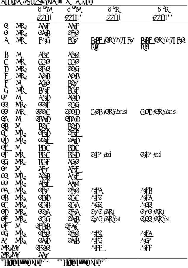 Table 3  Compound V 之 NMR Data  δ 13 C  (ppm)  δ 13 C  (ppm) ＊  δ 1 H  (ppm)  δ 1 H  (ppm) ＊＊  1 CH 2  33.8  33.8  2 CH 2  23.4  27.2  3 CH  80.9  79.0  4.47  (1H,  t, J=8.0  Hz)  4.47 (1H, t, J=8.1 Hz)  4 C  37.0  37.1  5 CH  55.2  55.2  6 CH 2  18.1  22.