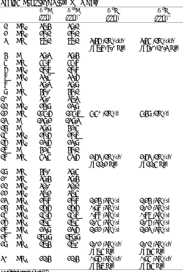 Table 5  Compound VII 之 NMR Data  δ 13 C  (ppm)  δ 13 C  (ppm) ＊ δ 1 H  (ppm)  δ 1 H (ppm) ＊ 1 CH 2  37.4  39.1  2 CH 2  28.1  28.1  3 CH  78.1  78.1  3.46  (1H,  dd,  J=7.8, 8.0 Hz)  3.45 (1H, dd,  J=6.0, 10.3 Hz)  4 C  39.3  39.4    5 CH  55.8  55.8    6