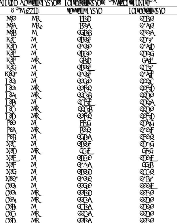 Table 6  Rhusflavanone 及 agathisflavone 之 13 C spectral Data 103 δ 13 C (ppm)  rhusflavanone agathisflavone  C-2 CH  78.6  164.1  C-3 CH 2    42.3  103.1  C-4 C  196.4  182.3  A-5 C  161.8  160.0  A-6 C  101.2  103.6  A-7 C  165.2  162.9  A-8  CH   94.6   