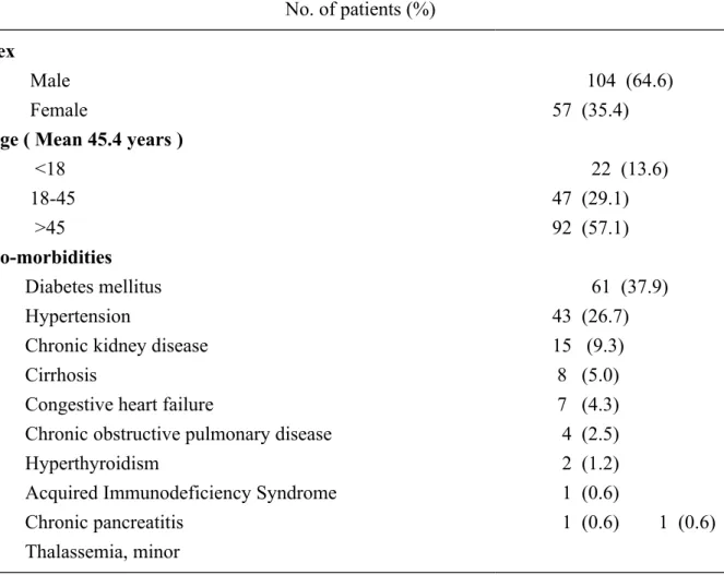 Table 1. Patient characteristics (n=161)