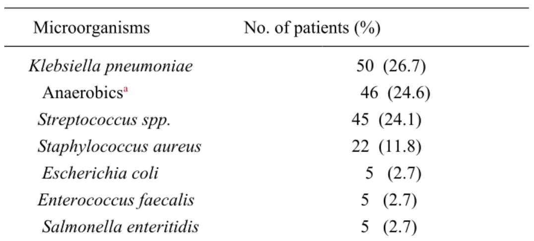 Table 2. Bacterial cultures from pus 
