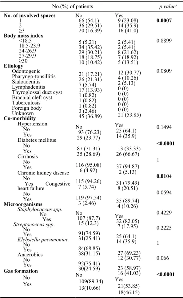 Table 3. Factors that were associated with complications