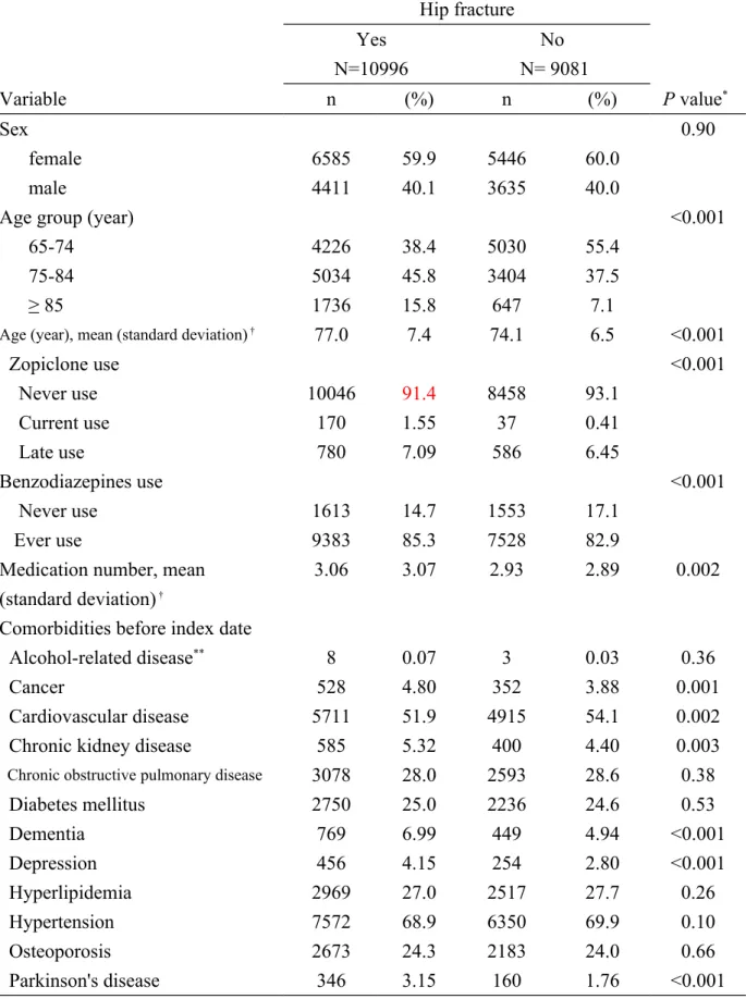 Table 1. Characteristics of cases with hip fracture and controls in older people Hip fracture Yes N=10996 No  N= 9081 Variable n (%) n (%) P value *   Sex 0.90 female 6585 59.9 5446 60.0 male 4411 40.1 3635 40.0